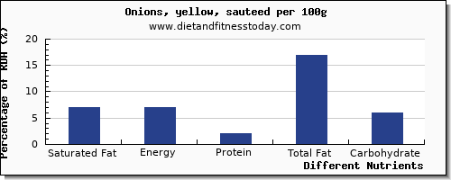chart to show highest saturated fat in onions per 100g